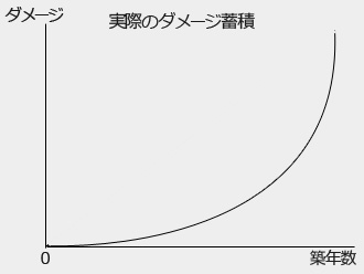 外壁塗装は早めに行った方が良いとされる理由