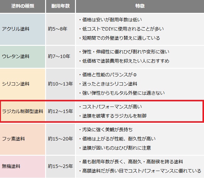 塗料グレード表ラジカル強調