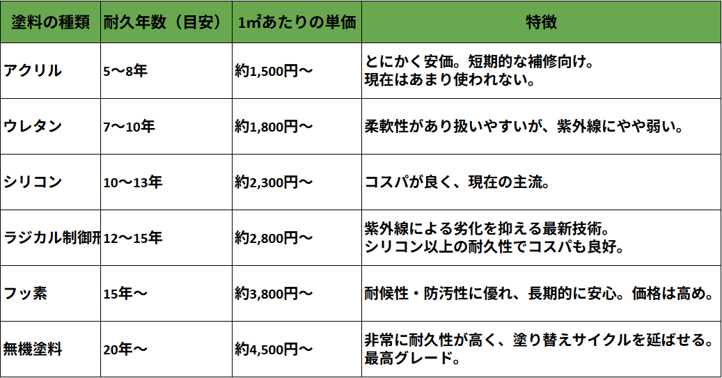 塗装工事塗料グレード早見表