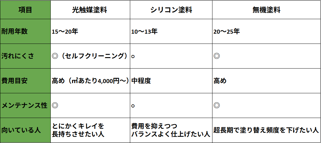 光触媒比較表