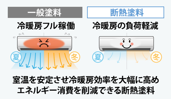 冷房効率上昇