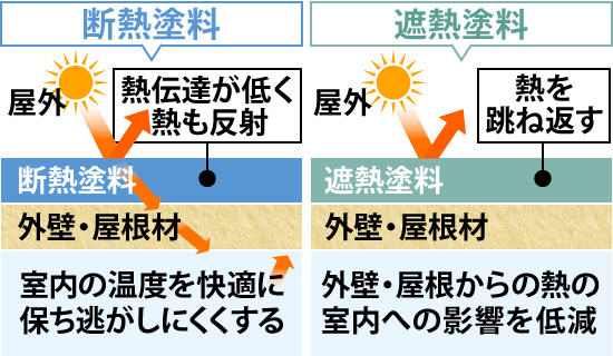 遮熱塗料と断熱塗料の違い