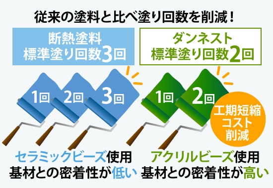 ダンネスト塗り替え回数少な目