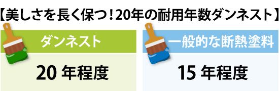 ダンネスト耐用年数